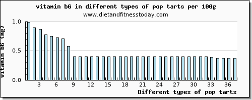 pop tarts vitamin b6 per 100g